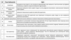 Ładowarka akumulatorowa z Wyświetlaczem LCD 6V i 12V 2 Tryby specjalne